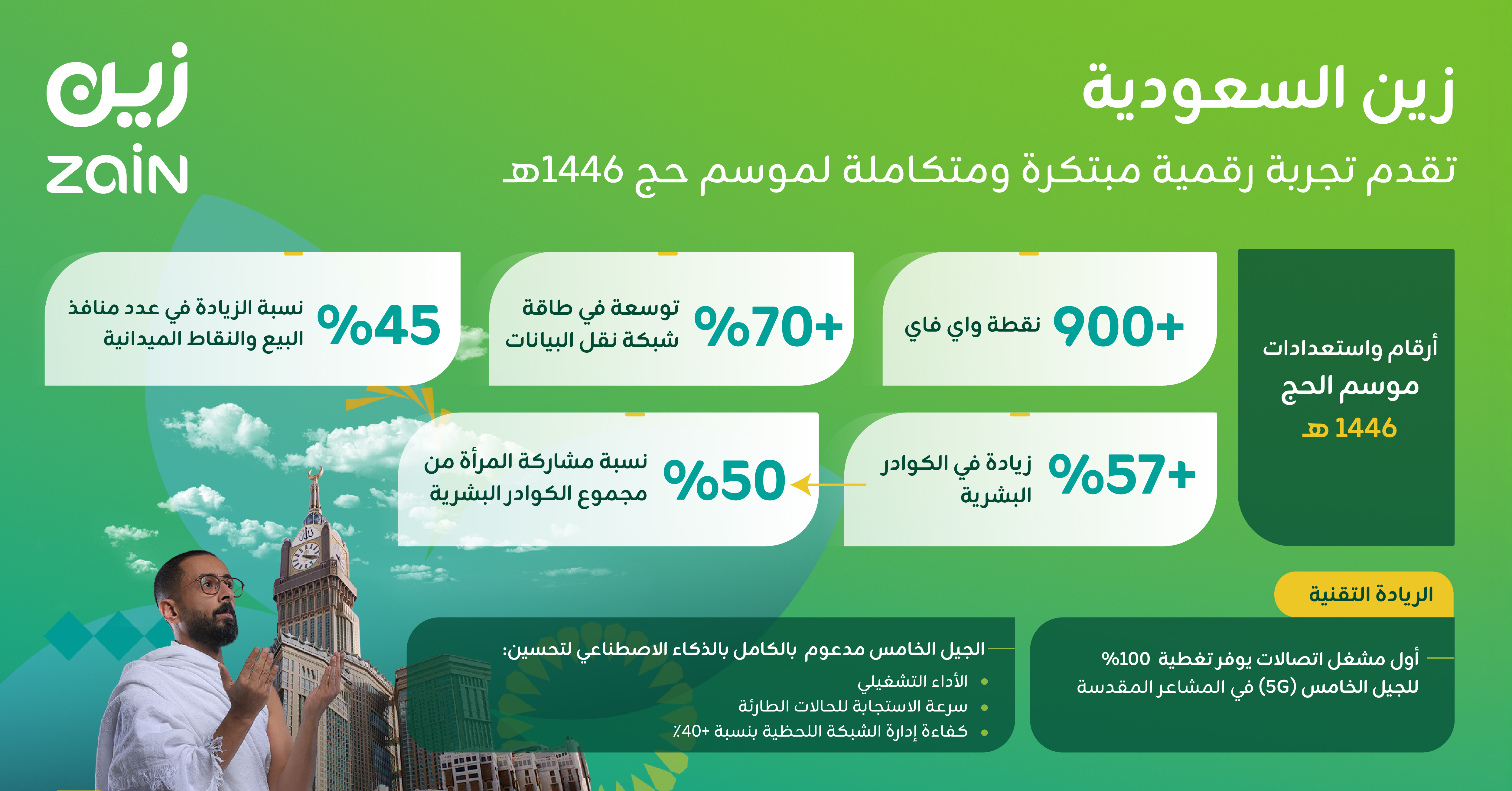 Zain KSA Completes Preparations to Welcome Pilgrims for Hajj Season 1446H Introducing an Upgraded, Seamless Digital Experience